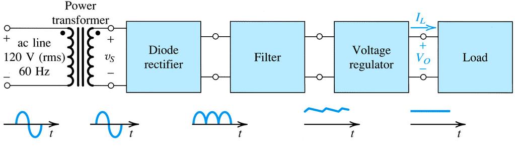 Rectifier Circuits ripple Figure 4.