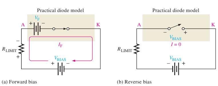 The Practical Diode Model The practical model includes the barrier potential.