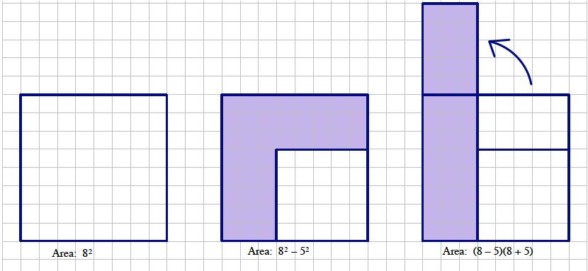 Lesson 21 4. The figures below show that 8 2 5 2 is equal to (8 5)(8 + 5). a. Create a drawing to show that aa 2 bb 2 = (aa bb)(aa + bb). b. Use the result in part (a), aa 2 bb 2 = (aa bb)(aa + bb), to explain why: i.