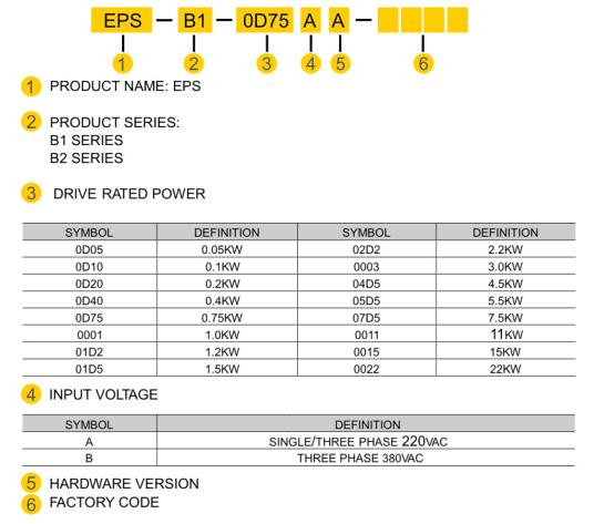 1.2.2 Model identifications Note: drive and motor models can be updated from time to time.