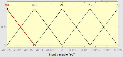 The range of each parameters are, Kp (3,10), Ki (1.5,2.5) and Kd (3, 4.5). Therefore, they can be calibrated over the interval (0, 1). Hence, we obtain: Kp = 7K p' +3, Ki = Ki ' + 1.