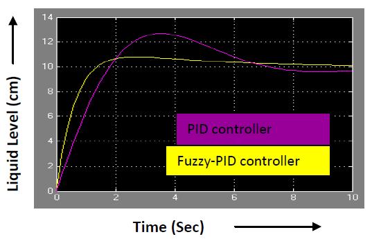 tuning fuzzy-pid controller is presented for the set liquid level of 10 cm and is shown in Fig.15.