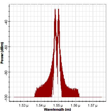 2: Optical spectrum (a) After Multiplexer at transmission side (b) After 25 Km of SMF.