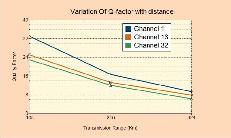 Figure 4: Variation of Q-factor with distance for Pre-Compensation Dispersion Technique The table 2 given below shows the numerical values of Q-factor.