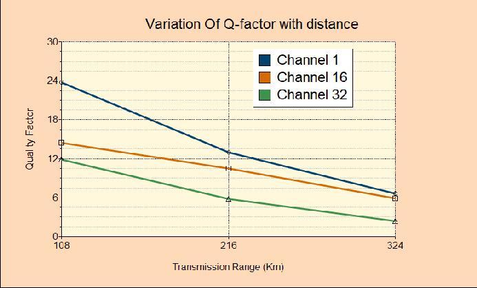 Table 3: Values of Q-factor and BER for Post-Compensation Dispersion Technique Distance Q-Factor BER Channel 1 Channel 16 Channel 32 Channel 1 Channel 16 Channel 32 108 32.96 25.09 22.93 3.42*E-268 1.