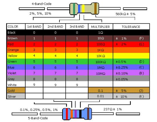 Reading Resistors Color band system Each color band represents a number Second-to-last color band represents a base 10
