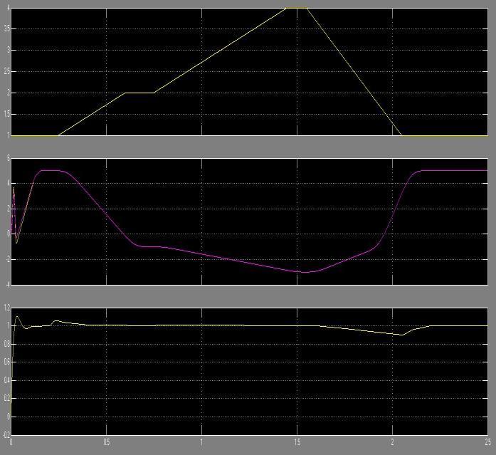 Fig.18 Simulation results under speed variation base speed). The DC bus voltage remained, in both cases, within the limits imposed by the MIL-STD-704F.