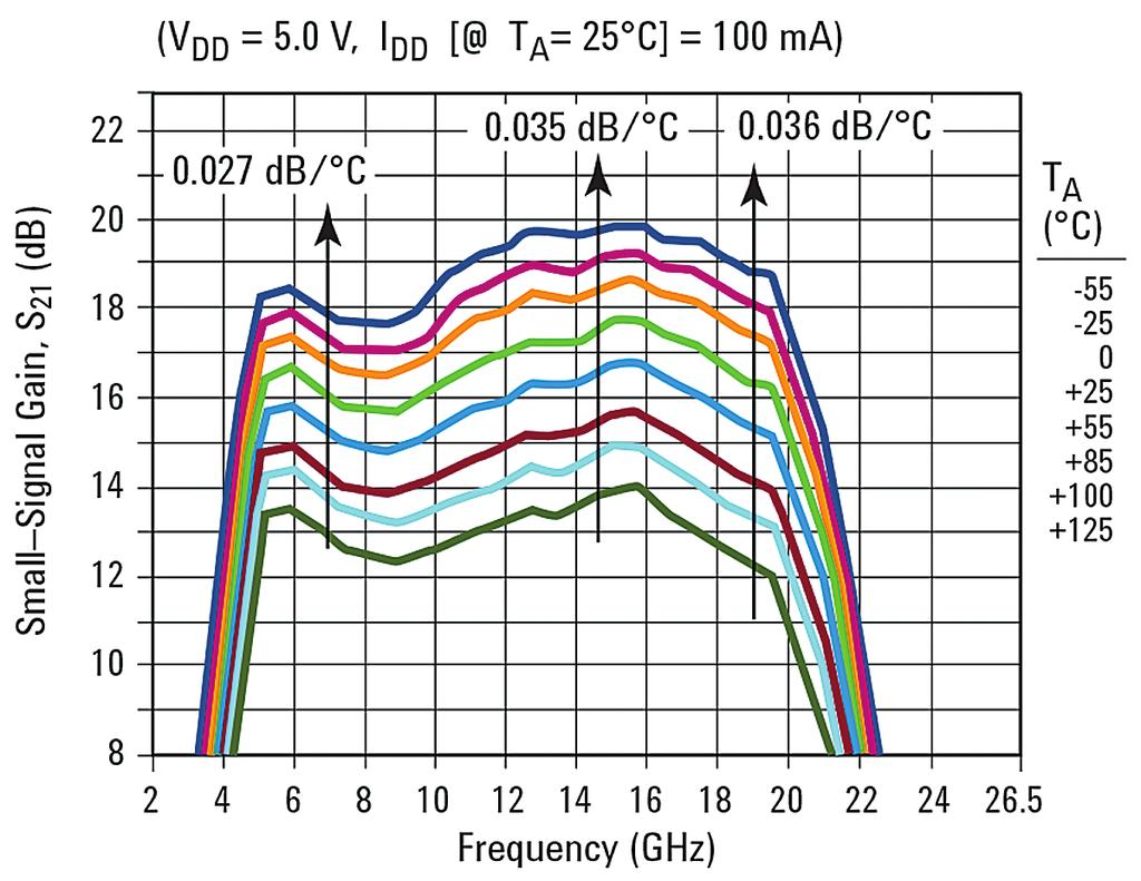 07 Keysight HMMC-5620 6-20 GHz High-Gain Amplifier Data Sheet Additional Performance Characteristics Figure 6. Typical output power vs. frequency (w/5 V bias) Figure 7.