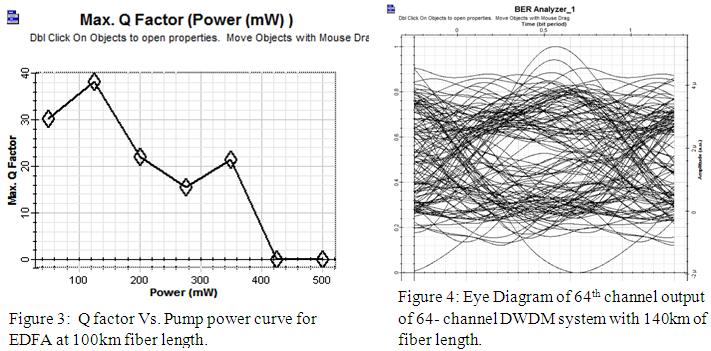 As the simulateddwdm grid stats from 1500nm range,980nm was chosen for pump wavelengthof the EDFA to