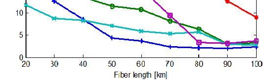 of fiber length at 10Gbps