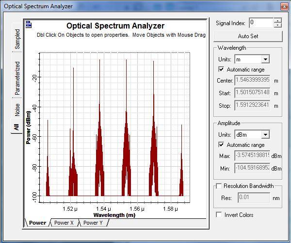Figure5. Output power Spectra for input power of 0dbm This is the output power spectra for bit rate of 1GB/s and input power of 0 dbm.