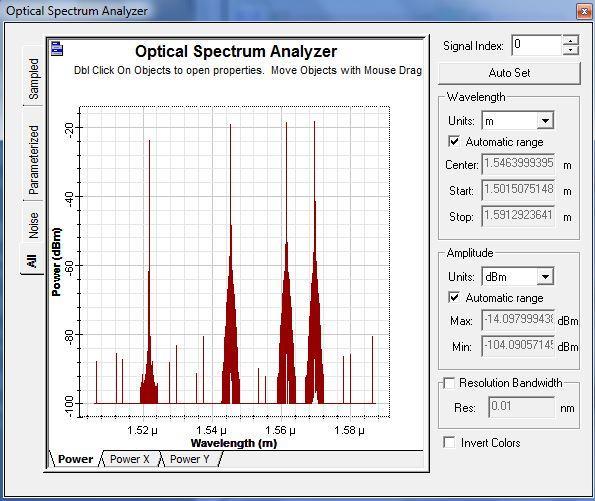 exhibits output power spectra for bit rate of 1GB/s. The addition of extra wavelengths is due to FWM.