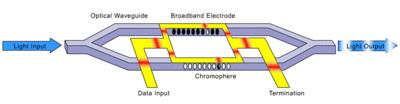 Mach-Zehnder Interferometer for O/E Modulation Optical Waveguide Broadband
