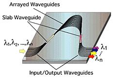 Wavelength Cross-Connect with AWG 1 2 3 4 5 6 7 8 1 2 3 4 5 6