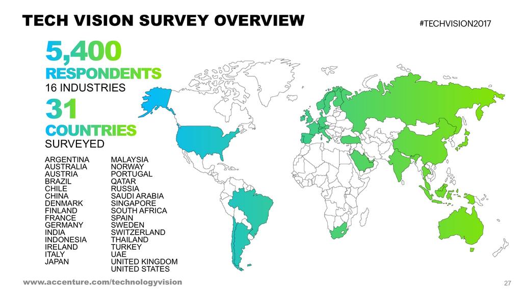 TECH VISION SURVEY OVERVIEW #TECHV1SION2017 5,400 RESPOND NTS 16 INDUSTRIES 3 1 COUNTRIES SURVEYED ARGENTINA AUSTRALIA AUSTRIA BRAZIL CHILE CHINA DENMARK FINLAND FRANCE GERMANY INDIA INDONESIA