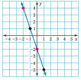) Find the slope of the line passing through each pair of points.