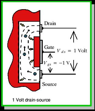 WITH A STEADY GATE-SOURCE VOLTAGE OF 1 V THERE IS ALWAYS 1 V ACROSS THE WALL OF THE CHANNEL AT THE SOURCE END.