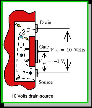 WHEN THE DRAIN-SOURCE VOLTAGE IS INCREASED TO 10V THE VOLTAGE ACROSS THE CHANNEL WALLS AT THE DRAIN END INCREASES TO 11V, BUT REMAINS JUST 1V AT THE SOURCE END.