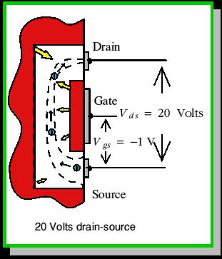 INCREASING THE SOURCE-DRAIN VOLTAGE TO 20V SQUEEZES DOWN THIS END OF THE CHANNEL STILL MORE.