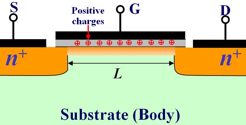 THE DEPLETION-TYPE MOSFET PHYSICAL STRUCTURE THE STRUCTURE OF DEPLETION-TYPE MOSFET IS SIMILAR TO THAT OF ENHANCEMENT-TYPE MOSFET WITH ONE IMPORTANT DIFFERENCE: THE