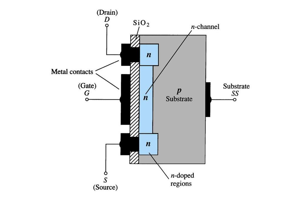 Depletion Mode MOSFET Construction The Drain (D) and Source (S) leads connect to the to n-doped regions These N-doped regions are connected via an n-channel This n-channel