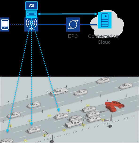 Operator and Third-party Services Connected Vehicles Vehicle-to-infrastructure 18 Existing cloud services are extended into the highly distributed mobile base station environment, leveraging the