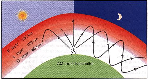 One of the most important natural effects on RF signal strength with time pertains to the ionosphere. The ionosphere has a direct influence on certain frequencies and no effect on others.