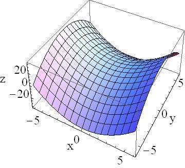 2.3 Contour Plots of Surfaces 8 of 21 list = Table[k^2 - y^2, {k, -10, 10}] Plot[Evaluate[list], {y, -6, 6}] list = Table[x^2 - k^2, {k, -10, 10}] Plot[Evaluate[list], {x, -6, 6}] Figure 10: The