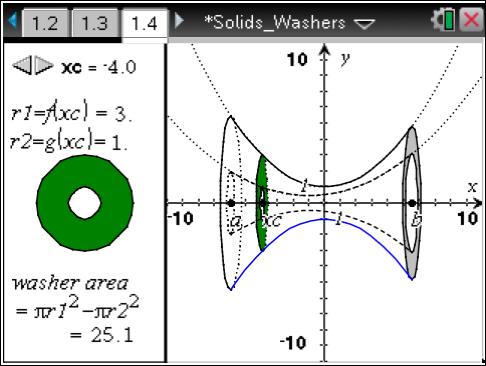 Move to page 1.4. 3. Move point xc until it is equal to 3. Note that the cross section of the solid at that point is pictured on the left. a. How is the area of the washer at xc, shown on the left, calculated?
