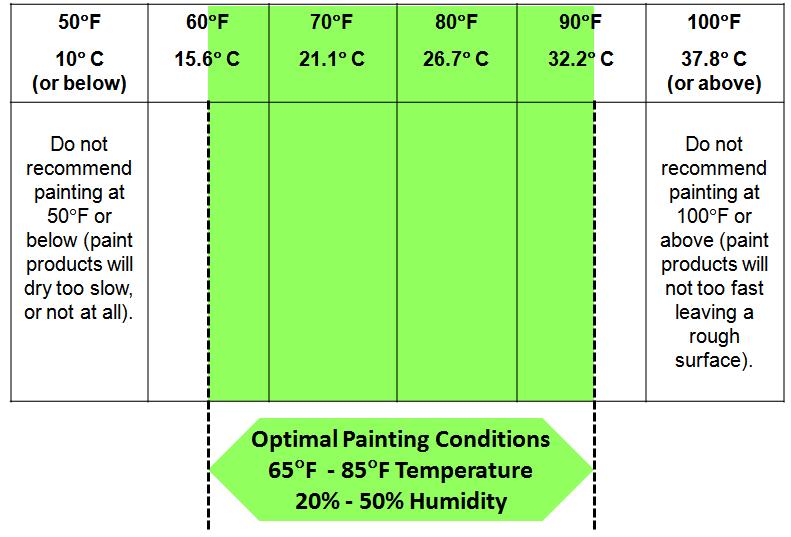 Other Useful Tips The optimum painting conditions are temperatures between 65 F (18.3 C) and 85 F (29.4 C) and relatively low humidity (20% to 50%). Do not paint in direct sunlight.
