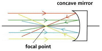 Concave Mirrors Rays of light that are parallel to the principal axis that strike a concave mirror are reflected through a common point. This common point is called the focus.