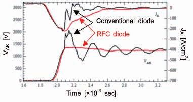 Fig. 2. experimental recovery waveforms of 1700V diodes. An experimental comparison waveform between conventional diode and RFC diode is shown in Fig. 2. No snap-off and oscillation phenomena can be seen in the RFC diode waveform.