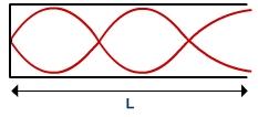 Wavelength = 2L/2 Frequency = 2 f The next possible oscillation mode is where wavelength = 2L/3. This is the third harmonic or second overtone.