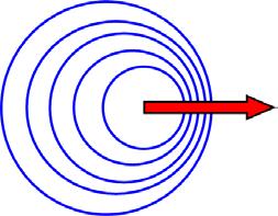 lower apparent frequency, f. The greater the velocity of the source, the greater the Doppler effect.