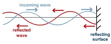 Strings fixed at each end are plucked in the middle; waves travel to each end and are reflected.