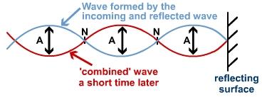 When a wave reflects, it comes back inverted (for example a crest becomes a trough). The reflected wave and the incoming wave interfere.