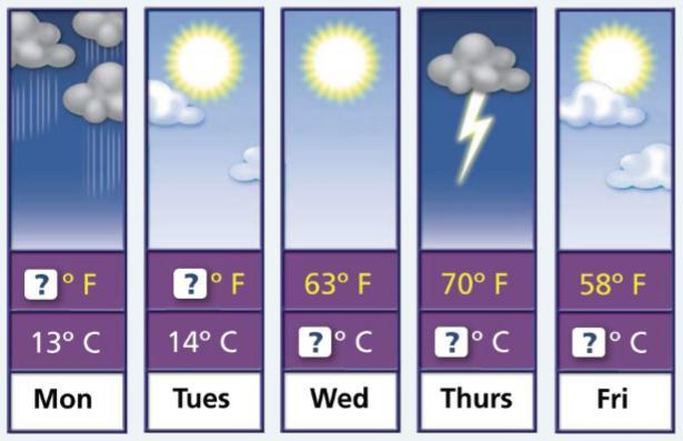 3. A news Web site uses the image below to display the weather forecast.