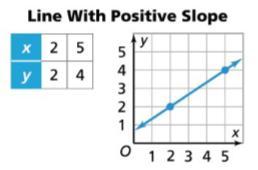 Unlike the steepness of stairs, the slope of a line can be. To determine the slope of a line, you need to consider the direction, or, of the vertical and horizontal changes from one point to another.