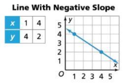 Lines that slant downward from left to right have slope. The following situations all represent linear relationships. For each graph, describe how you can find the slope of the line.