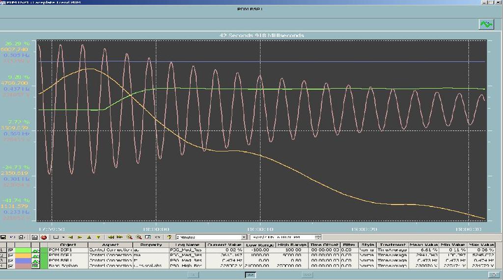 WAMS applications Power oscillation monitoring (POM) Damping Mode Frequency Real-time detection of power swings Algorithm is fed with selected voltage and current phasors Detection of various swing