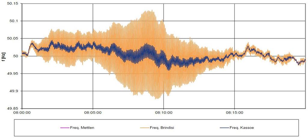 WAMS applications POM & PDM: actual case From ENTSO-E report: Sat. 19/02/2011 ~8:00: inter-area oscillations within the Continental Europe power system.