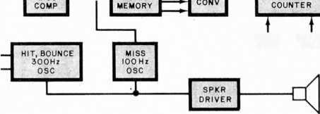 PADDLE SPKR DRIVER Fig. I. Block diagram.~/rums basic operation ol'the logic. for the sound and scoring circuit.