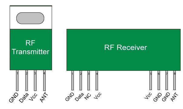 It has three pins which are named as VCC, GND, and TRIGGER. RF Transmitter is use for transmit the wireless data from input side. It operates at 434MHz frequency.