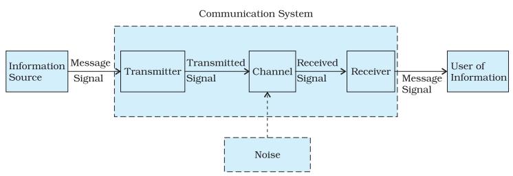 (ii) Repeater Refer to ans. 6. (iii) Transmitter Refer to ans. 7. (iv) Bandpass filter A device which passes the signals with certain frequency range only. 22. What is sky wave communication?