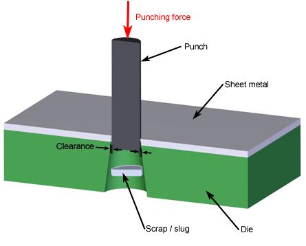 On the contrary, if the pierced sheet is final product, the operation is termed as punching. A simple blanking die and blanking operation is shown in figure.