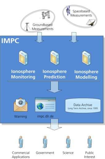 Ionosphere Monitoring Prediction Center (IMPC)