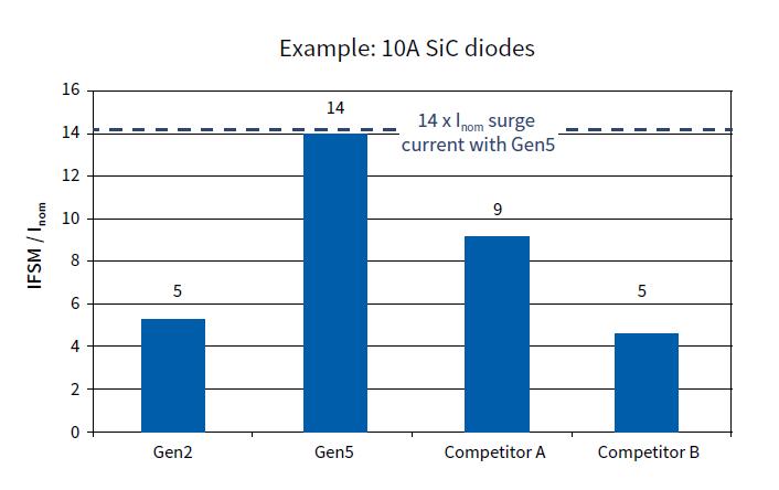 Improvements of CoolSiC Generation 5 The chart in Figure 5 gives the non-repetitive surge forward current I F,SM at T j=25 C for 1200 V Generation 2, Generation 5 and two further alternatives, all