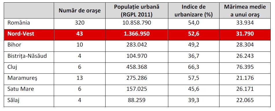 Tabelul 3 de mai jos oferă o imagine completă privind indicatorii urbanizării la nivelul județului Sălaj.
