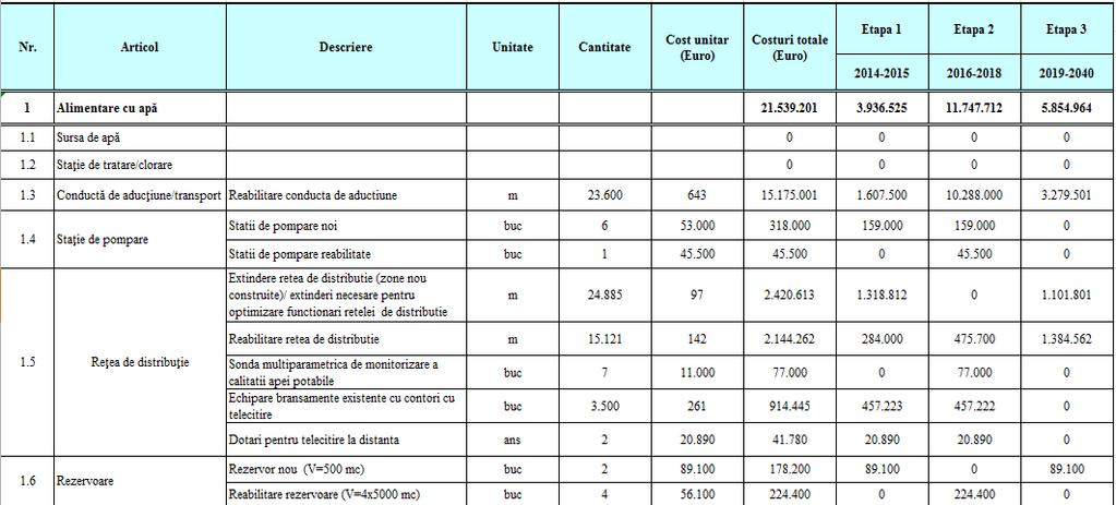 Tabel 12: Plan de investiții pe termen lung Alimentare cu apă și apă uzată Sursa: Compania de Apă Someș SA.