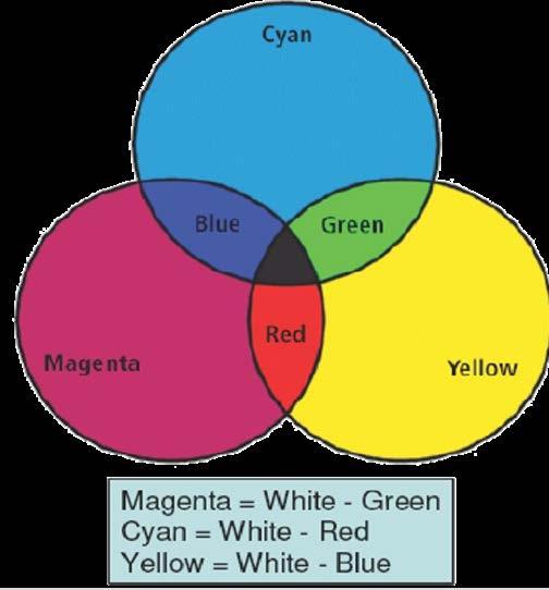 CMY Primary colors of pigment are
